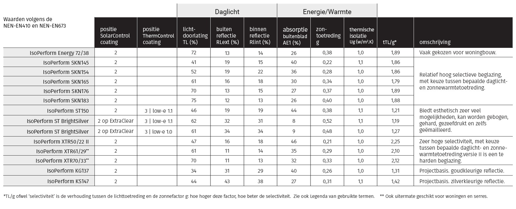 vandaglas bv | IsoPerform SolarControl isolatieglas HR++