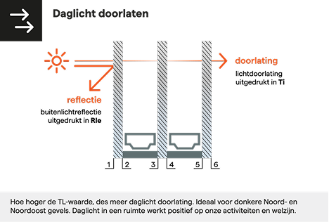 Daglicht doorlaten