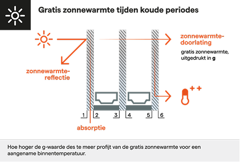 Gratis zonnewarmte tijdens koude periodes