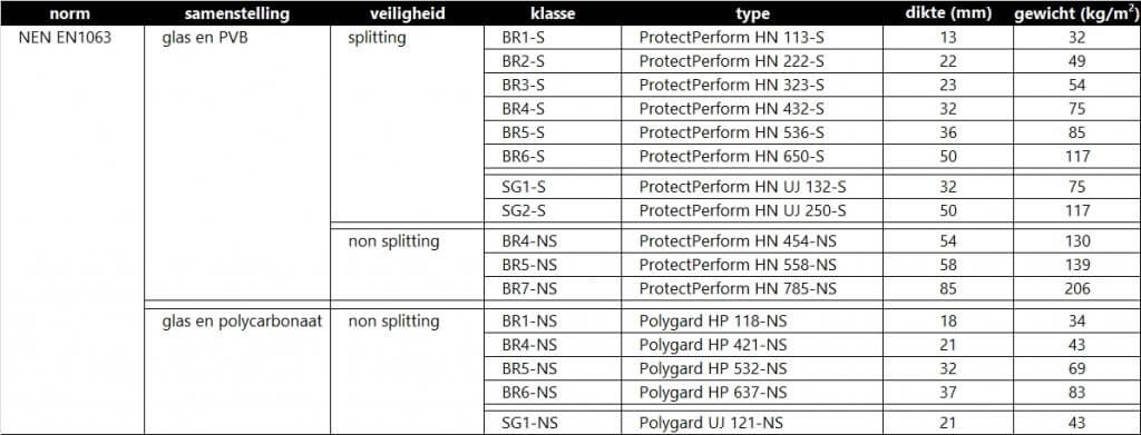 NEN EN 1063 Kogelwerend glas tabel Vandaglas ProtectPerform gamma