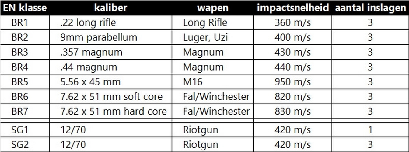 NEN EN 1063 Kogelwerend glas Weerstandklassen en testen