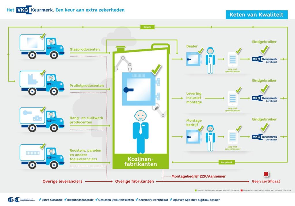 VKG infographic Keten van Kwaliteit 1024x717