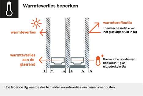 Warmteverlies beperken