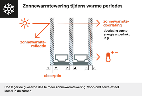 Zonnewarmtewering tijdens warme periodes