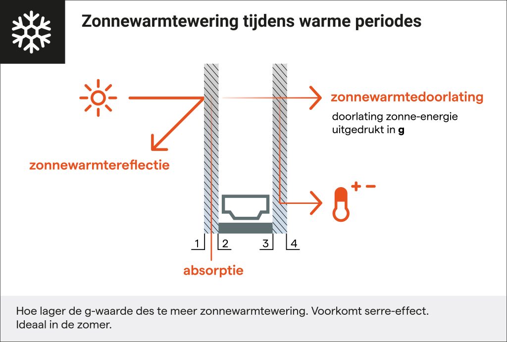 Vandaglas | SolarControl - isolatieglas met extra zonnewarmtewerende eigenschap