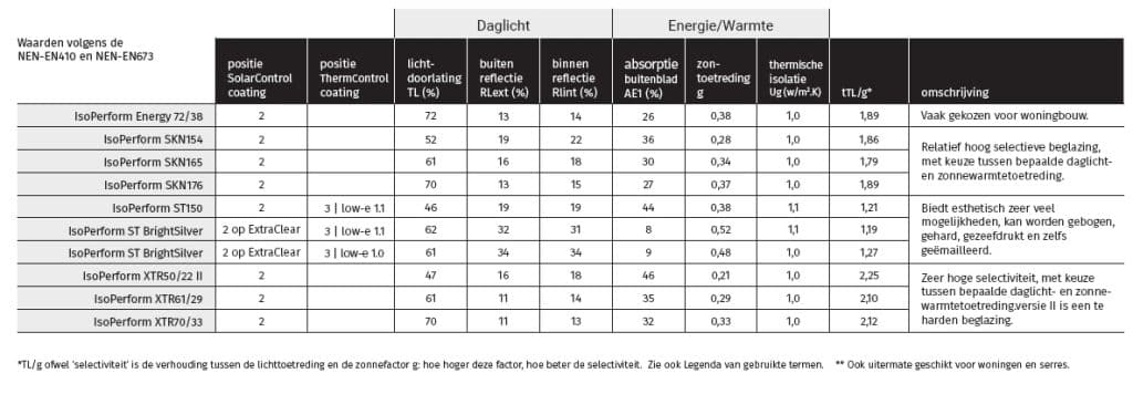 Vandaglas | IsoPerform SolarControl - zonwerend HR dubbelglas