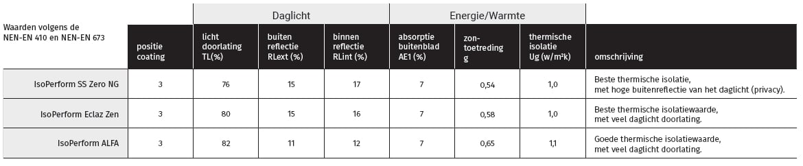 Vandaglas | IsoPerform ThermControl - HR dubbelglas