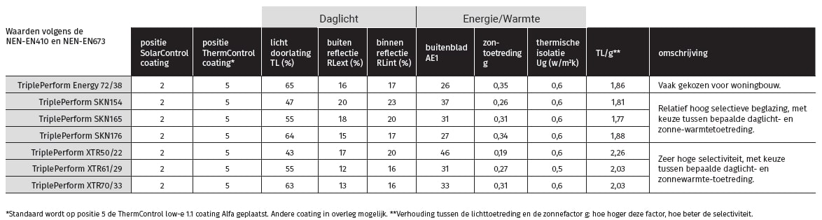 Vandaglas | TriplePerform SolarControl - HR tripleglas