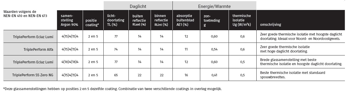 Vandaglas | TriplePerform ThermControl - HR tripleglas