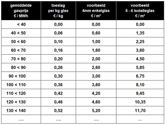 Vandaglas | Energietoeslag tabel 04-2026