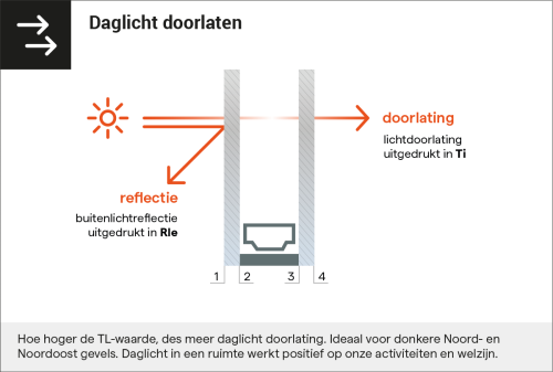Daglicht doorlaten - Vandaglas bv